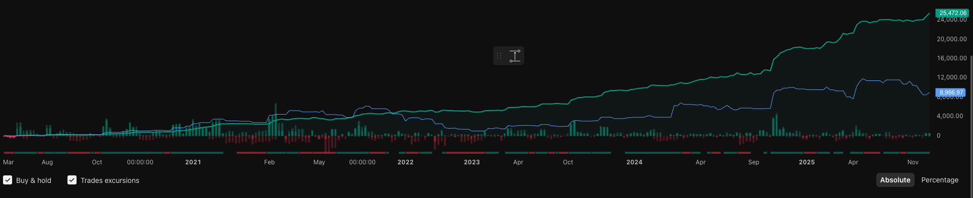 Long term Smart-HODL outperformance since 2020