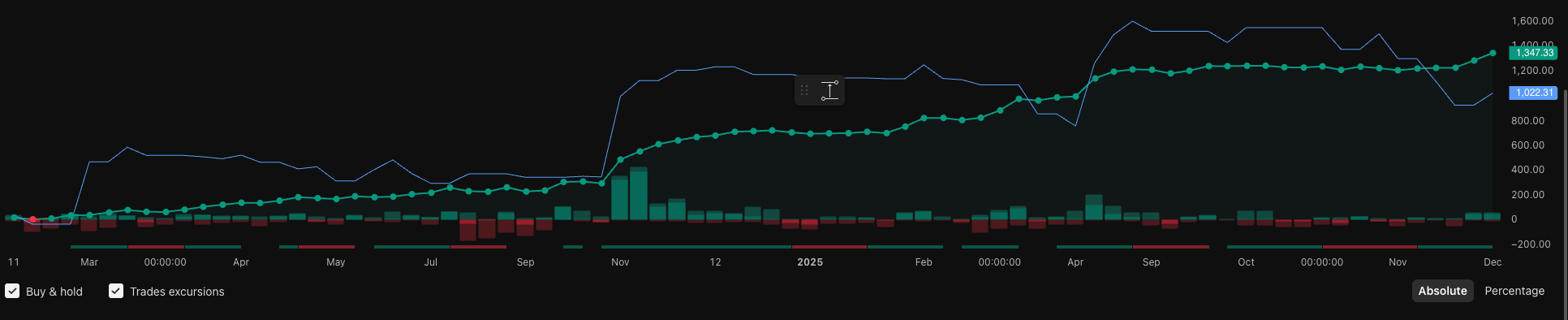 Smart-HODL performance vs Buy and Hold from 2024